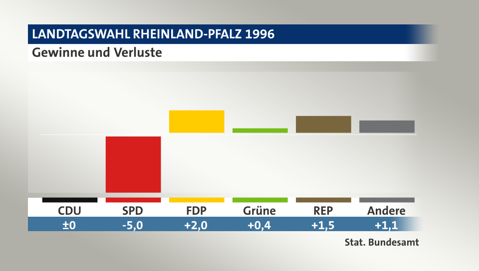 Gewinne und Verluste, in Prozentpunkten: CDU 0,0; SPD -5,0; FDP 2,0; Grüne 0,4; REP 1,5; Andere 1,1; Quelle: |Stat. Bundesamt