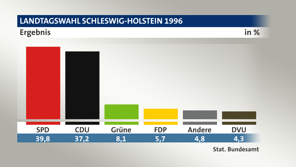 Ergebnis, in %: SPD 39,8; CDU 37,2; Grüne 8,1; FDP 5,7; Andere 4,8; DVU 4,3; Quelle: Stat. Bundesamt