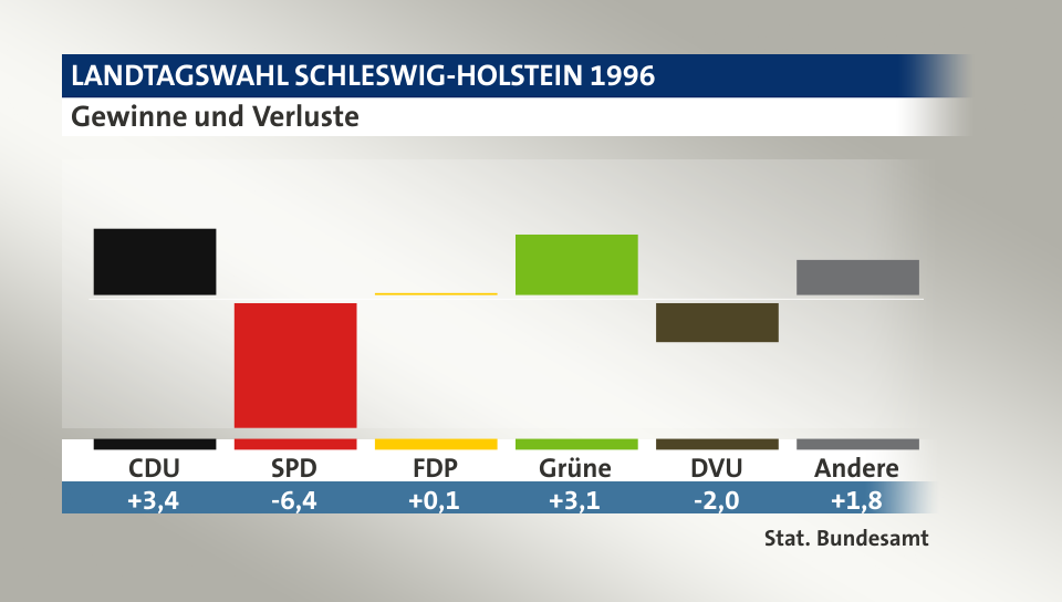 Gewinne und Verluste, in Prozentpunkten: CDU 3,4; SPD -6,4; FDP 0,1; Grüne 3,1; DVU -2,0; Andere 1,8; Quelle: |Stat. Bundesamt