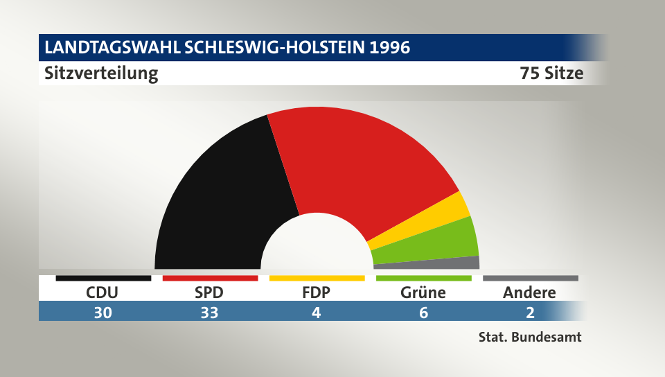 Sitzverteilung, 75 Sitze: CDU 30; SPD 33; FDP 4; Grüne 6; Andere 2; Quelle: |Stat. Bundesamt