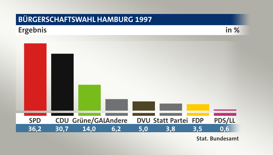 Ergebnis, in %: SPD 36,2; CDU 30,7; Grüne/GAL 13,9; Andere 6,2; DVU 5,0; Statt Partei 3,8; FDP 3,5; PDS/LL 0,7; Quelle: Stat. Bundesamt
