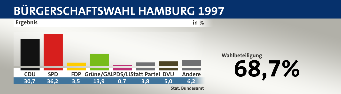 Ergebnis, in %: CDU 30,7; SPD 36,2; FDP 3,5; Grüne/GAL 13,9; PDS/LL 0,7; Statt Partei 3,8; DVU 5,0; Andere 6,2; Quelle: |Stat. Bundesamt