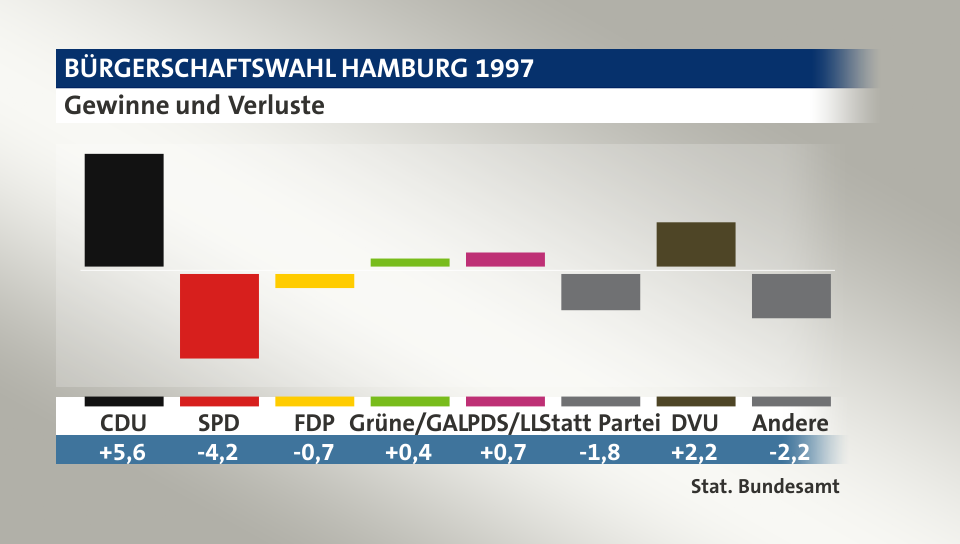 Gewinne und Verluste, in Prozentpunkten: CDU 5,6; SPD -4,2; FDP -0,7; Grüne/GAL 0,4; PDS/LL 0,7; Statt Partei -1,8; DVU 2,2; Andere -2,2; Quelle: |Stat. Bundesamt