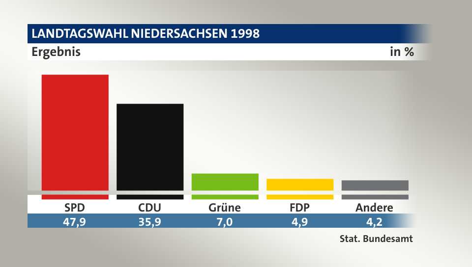 Ergebnis, in %: SPD 47,9; CDU 35,9; Grüne 7,0; FDP 4,9; Andere 4,3; Quelle: Stat. Bundesamt