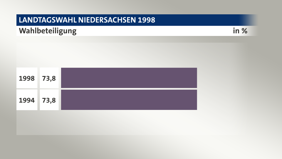 Wahlbeteiligung, in %: 73,8 (1998), 73,8 (1994)