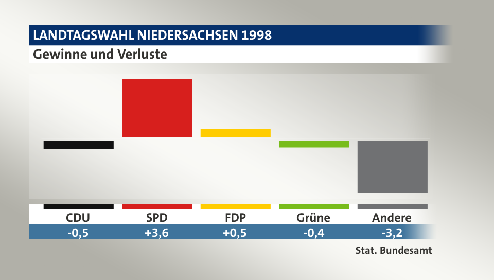 Gewinne und Verluste, in Prozentpunkten: CDU -0,5; SPD 3,6; FDP 0,5; Grüne -0,4; Andere -3,2; Quelle: |Stat. Bundesamt