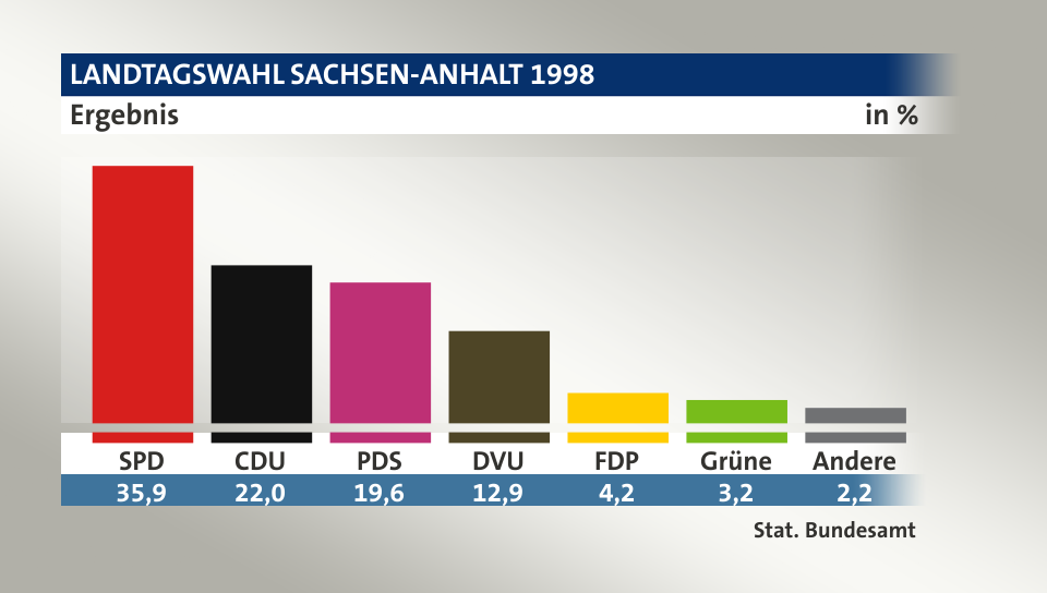 Ergebnis, in %: SPD 35,9; CDU 22,0; PDS 19,6; DVU 12,9; FDP 4,2; Grüne 3,2; Andere 2,1; Quelle: Stat. Bundesamt