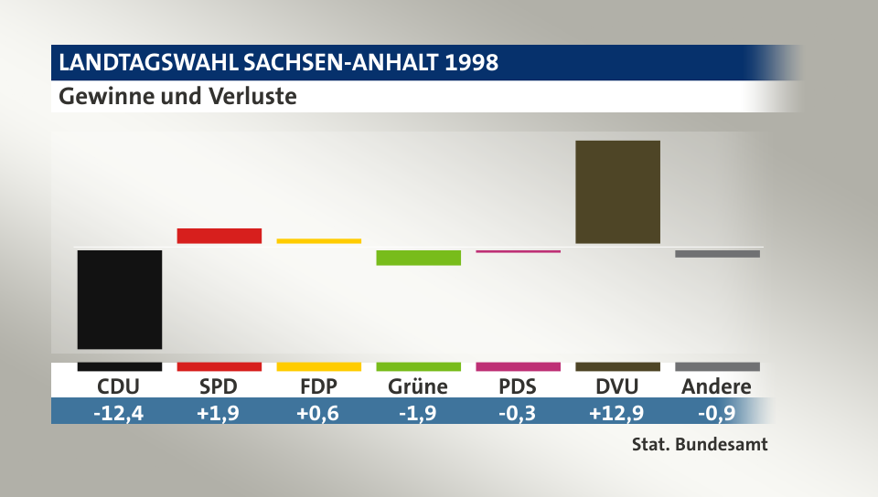 Gewinne und Verluste, in Prozentpunkten: CDU -12,4; SPD 1,9; FDP 0,6; Grüne -1,9; PDS -0,3; DVU 12,9; Andere -0,9; Quelle: |Stat. Bundesamt