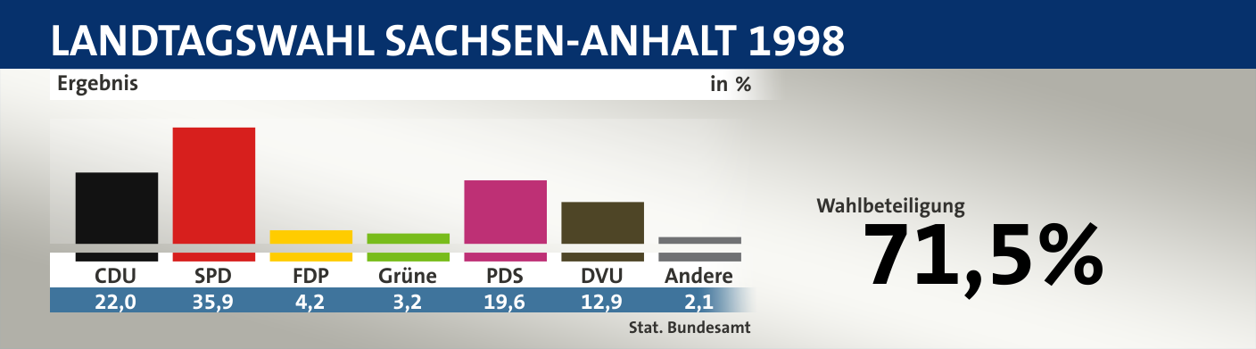 Ergebnis, in %: CDU 22,0; SPD 35,9; FDP 4,2; Grüne 3,2; PDS 19,6; DVU 12,9; Andere 2,1; Quelle: |Stat. Bundesamt