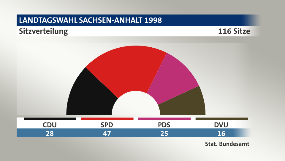 Sitzverteilung, 116 Sitze: CDU 28; SPD 47; PDS 25; DVU 16; Quelle: |Stat. Bundesamt