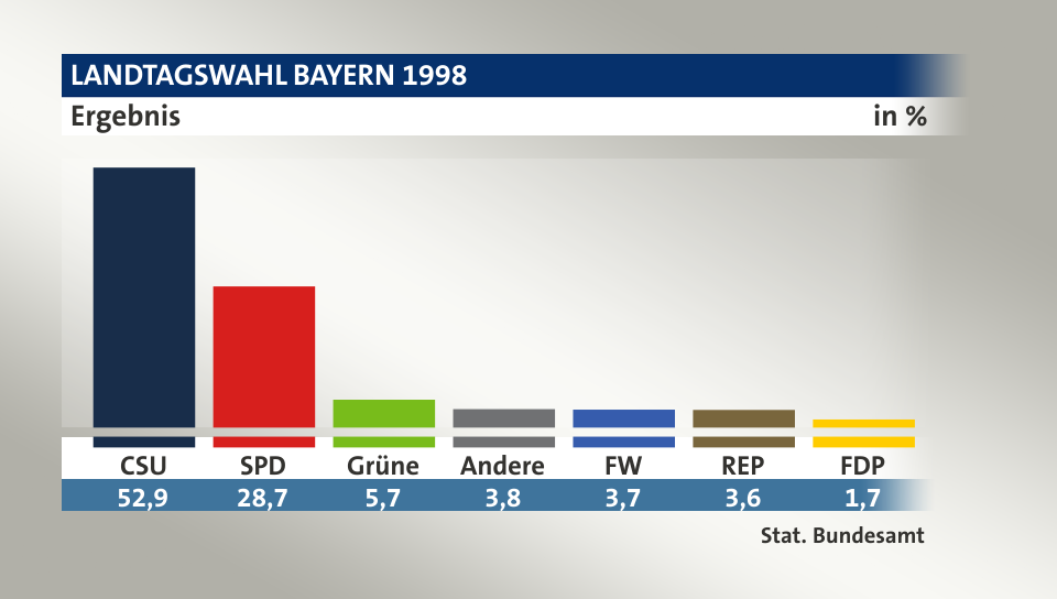 Ergebnis, in %: CSU 52,9; SPD 28,7; Grüne 5,7; Andere 3,8; FW 3,7; REP 3,6; FDP 1,7; Quelle: Stat. Bundesamt