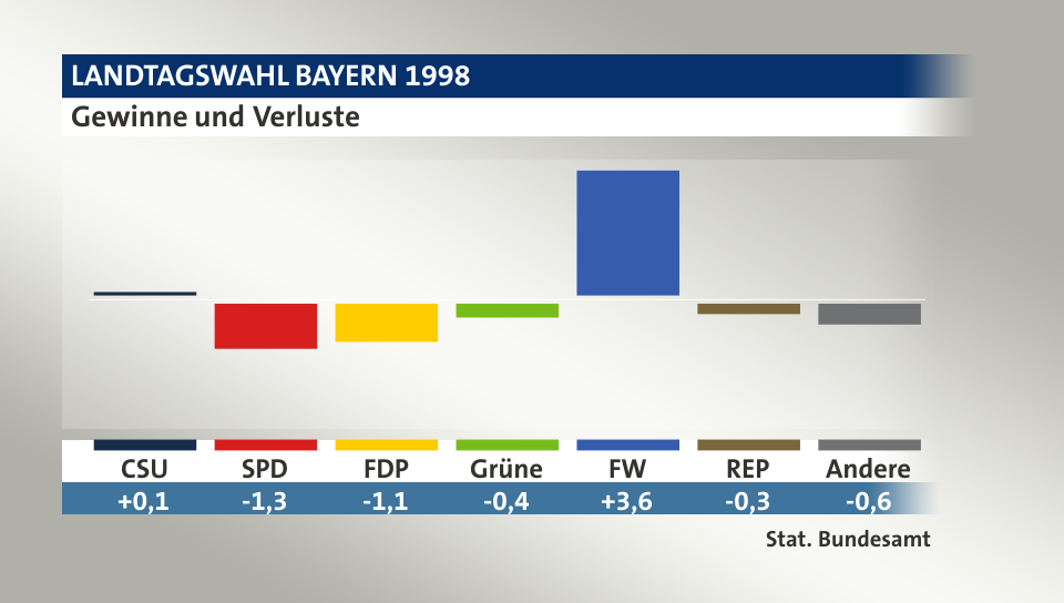 Gewinne und Verluste, in Prozentpunkten: CSU 0,1; SPD -1,3; FDP -1,1; Grüne -0,4; FW 3,6; REP -0,3; Andere -0,6; Quelle: |Stat. Bundesamt