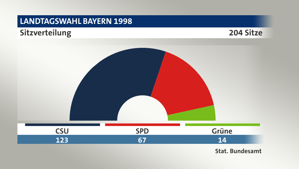 Sitzverteilung, 204 Sitze: CSU 123; SPD 67; Grüne 14; Quelle: |Stat. Bundesamt