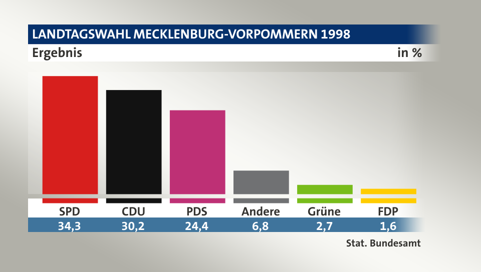 Ergebnis, in %: SPD 34,3; CDU 30,2; PDS 24,4; Andere 6,8; Grüne 2,7; FDP 1,6; Quelle: Stat. Bundesamt
