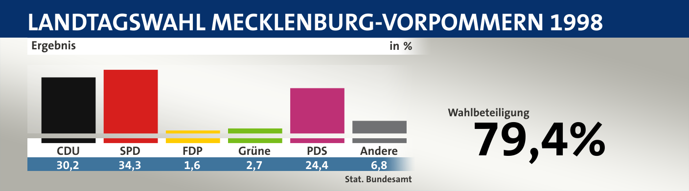Ergebnis, in %: CDU 30,2; SPD 34,3; FDP 1,6; Grüne 2,7; PDS 24,4; Andere 6,8; Quelle: |Stat. Bundesamt