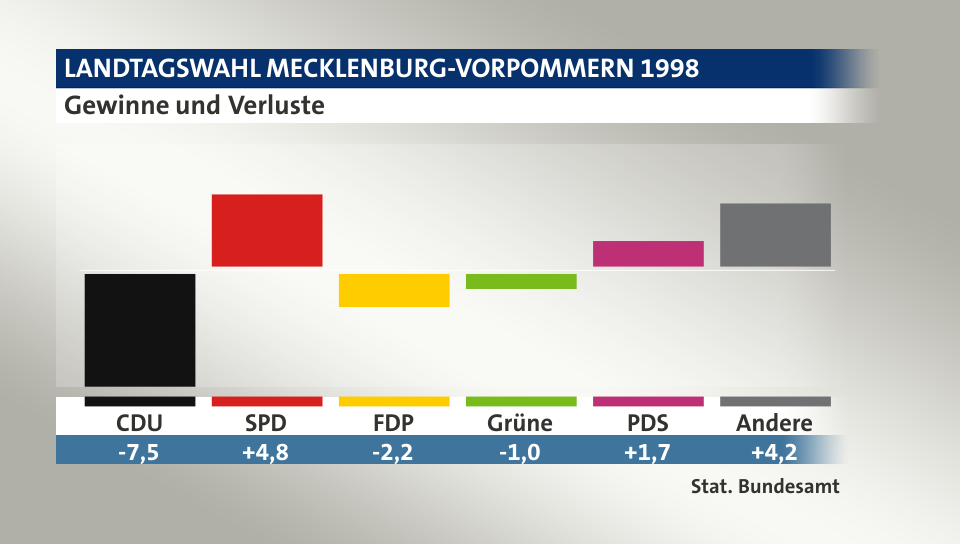 Gewinne und Verluste, in Prozentpunkten: CDU -7,5; SPD 4,8; FDP -2,2; Grüne -1,0; PDS 1,7; Andere 4,2; Quelle: |Stat. Bundesamt