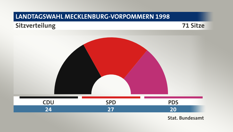 Sitzverteilung, 71 Sitze: CDU 24; SPD 27; PDS 20; Quelle: |Stat. Bundesamt