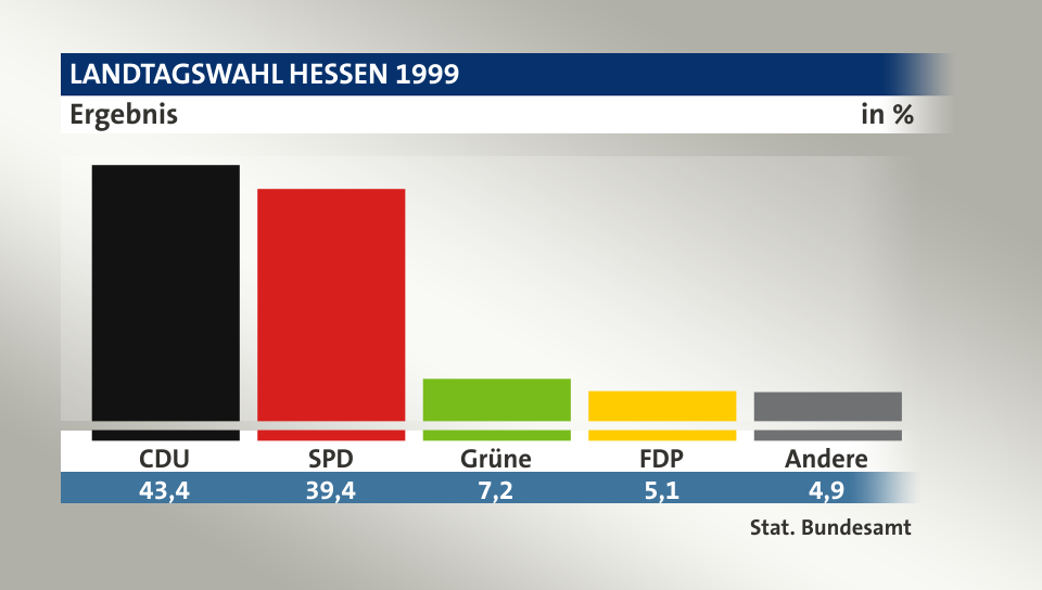 Ergebnis, in %: CDU 43,4; SPD 39,4; Grüne 7,2; FDP 5,1; Andere 4,9; Quelle: Stat. Bundesamt