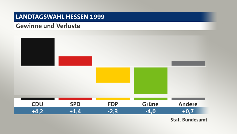 Gewinne und Verluste, in Prozentpunkten: CDU 4,2; SPD 1,4; FDP -2,3; Grüne -4,0; Andere 0,7; Quelle: |Stat. Bundesamt