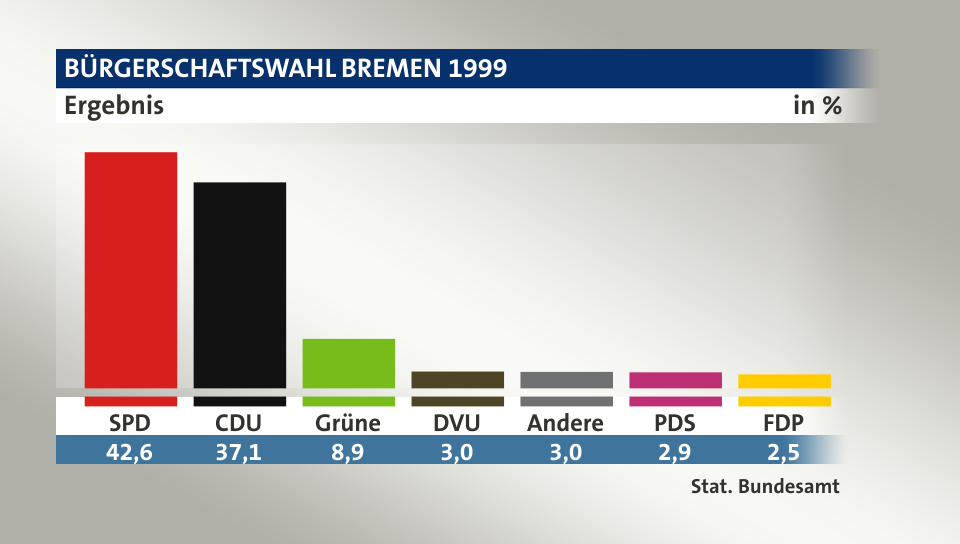 Ergebnis, in %: SPD 42,6; CDU 37,1; Grüne 8,9; DVU 3,0; Andere 3,0; PDS 2,9; FDP 2,5; Quelle: Stat. Bundesamt