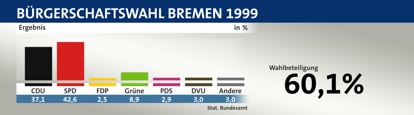 Ergebnis, in %: CDU 37,1; SPD 42,6; FDP 2,5; Grüne 8,9; PDS 2,9; DVU 3,0; Andere 3,0; Quelle: |Stat. Bundesamt