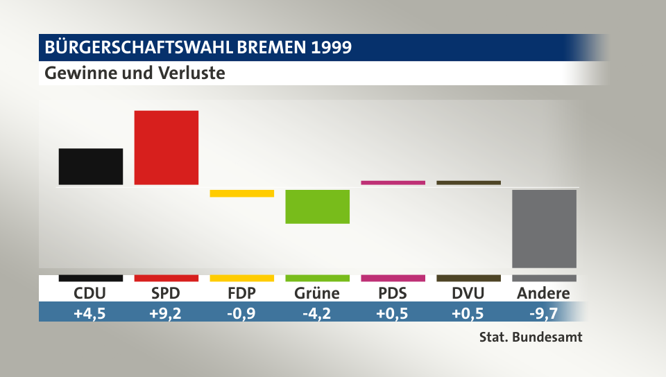 Gewinne und Verluste, in Prozentpunkten: CDU 4,5; SPD 9,2; FDP -0,9; Grüne -4,2; PDS 0,5; DVU 0,5; Andere -9,7; Quelle: |Stat. Bundesamt