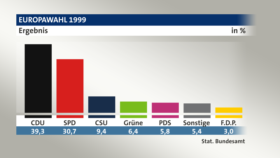 Ergebnis, in %: CDU 39,3; SPD 30,7; CSU 9,4; Grüne 6,4; PDS 5,8; Sonstige 5,4; F.D.P. 3,0; Quelle: Stat. Bundesamt