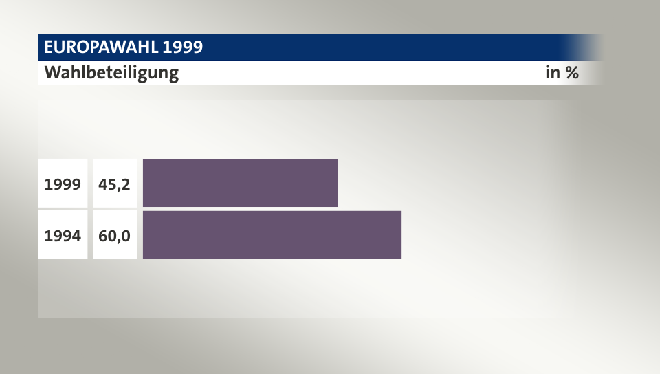Wahlbeteiligung, in %: 45,2 (1999), 60,0 (1994)