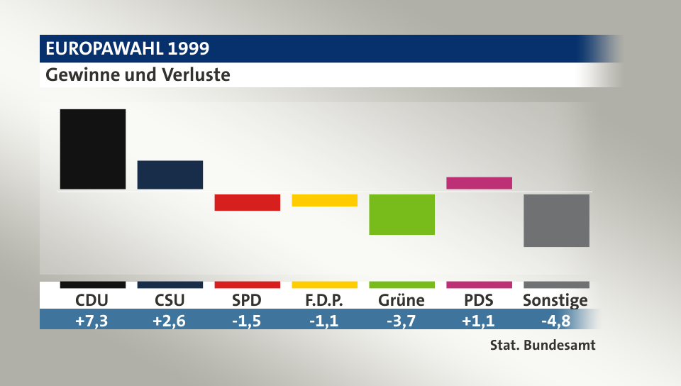 Gewinne und Verluste, in Prozentpunkten: CDU 7,3; CSU 2,6; SPD -1,5; F.D.P. -1,1; Grüne -3,7; PDS 1,1; Sonstige -4,8; Quelle: |Stat. Bundesamt
