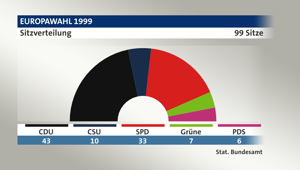 Sitzverteilung, 99 Sitze: CDU 43; CSU 10; SPD 33; Grüne 7; PDS 6; Quelle: |Stat. Bundesamt