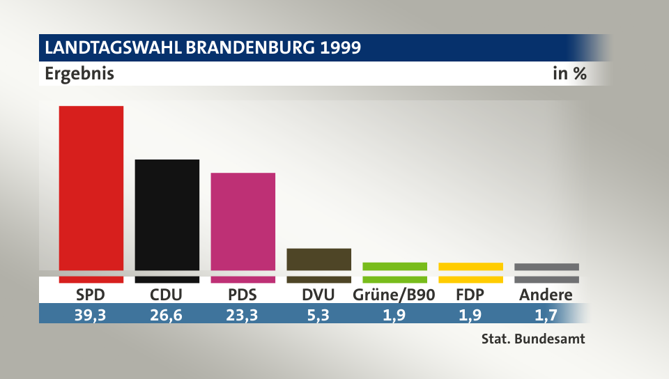 Ergebnis, in %: SPD 39,3; CDU 26,5; PDS 23,3; DVU 5,3; Grüne/B90 1,9; FDP 1,9; Andere 1,7; Quelle: Stat. Bundesamt
