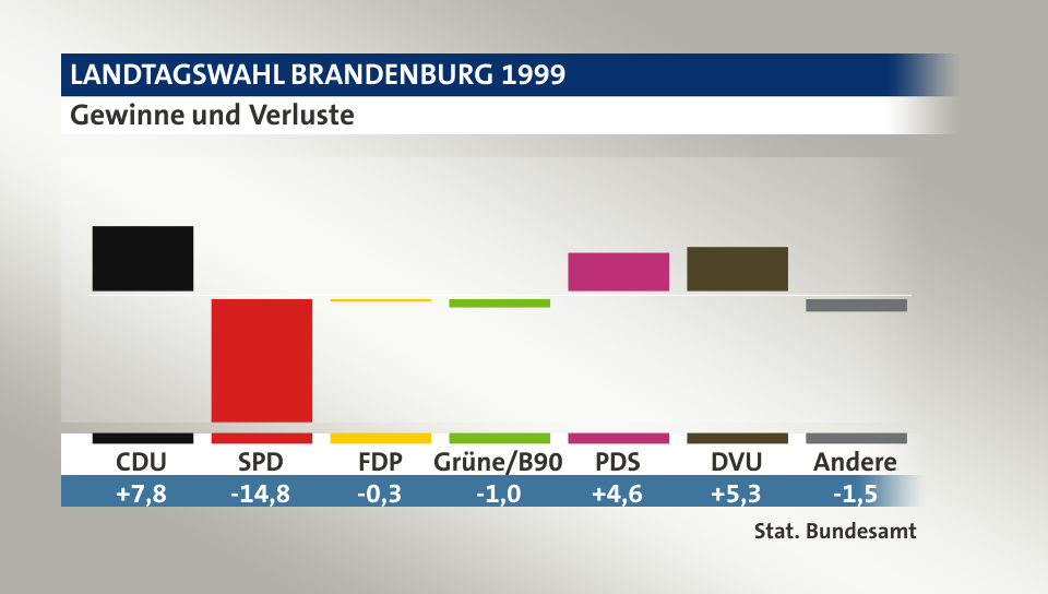 Gewinne und Verluste, in Prozentpunkten: CDU 7,8; SPD -14,8; FDP -0,3; Grüne/B90 -1,0; PDS 4,6; DVU 5,3; Andere -1,5; Quelle: |Stat. Bundesamt