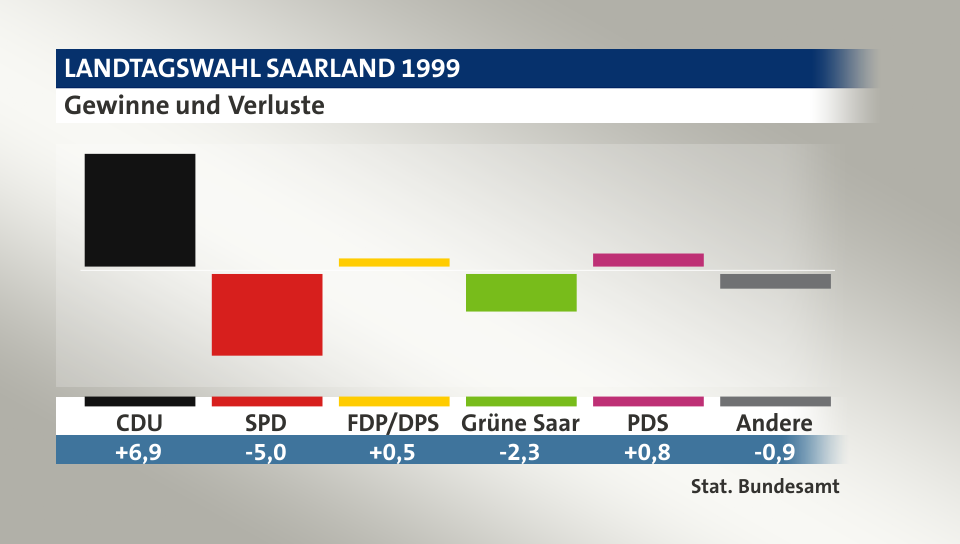 Gewinne und Verluste, in Prozentpunkten: CDU 6,9; SPD -5,0; FDP/DPS 0,5; Grüne Saar -2,3; PDS 0,8; Andere -0,9; Quelle: |Stat. Bundesamt