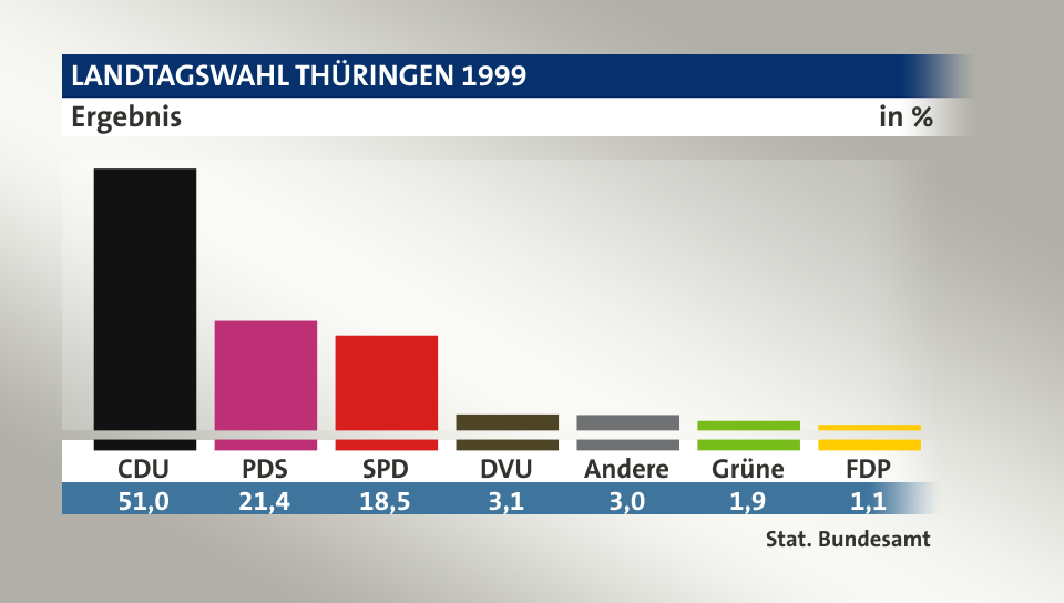 Ergebnis, in %: CDU 51,0; PDS 21,3; SPD 18,5; DVU 3,1; Andere 3,0; Grüne 1,9; FDP 1,1; Quelle: Stat. Bundesamt