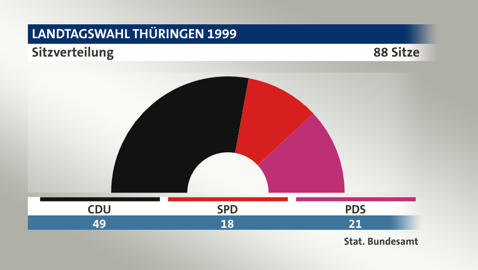 Sitzverteilung, 88 Sitze: CDU 49; SPD 18; PDS 21; Quelle: |Stat. Bundesamt