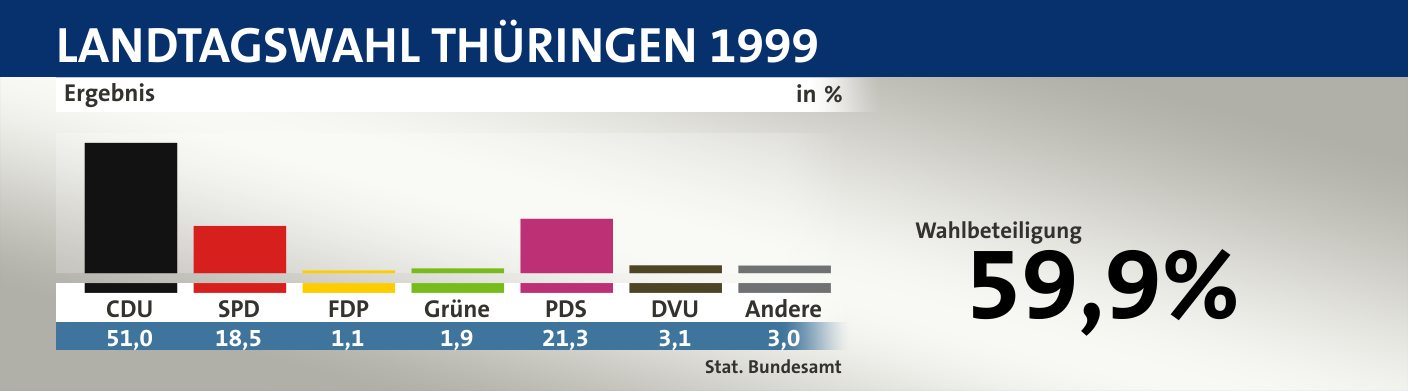 Ergebnis, in %: CDU 51,0; SPD 18,5; FDP 1,1; Grüne 1,9; PDS 21,3; DVU 3,1; Andere 3,0; Quelle: |Stat. Bundesamt