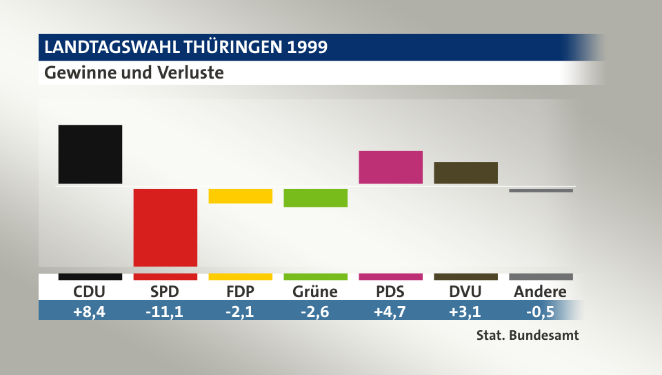 Gewinne und Verluste, in Prozentpunkten: CDU 8,4; SPD -11,1; FDP -2,1; Grüne -2,6; PDS 4,7; DVU 3,1; Andere -0,5; Quelle: |Stat. Bundesamt