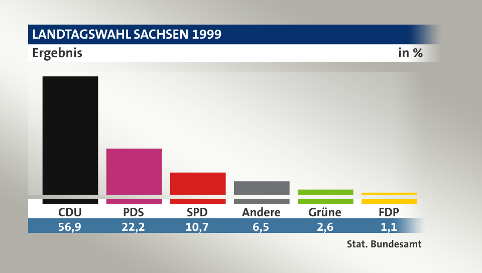 Ergebnis, in %: CDU 56,9; PDS 22,2; SPD 10,7; Andere 6,5; Grüne 2,6; FDP 1,1; Quelle: Stat. Bundesamt