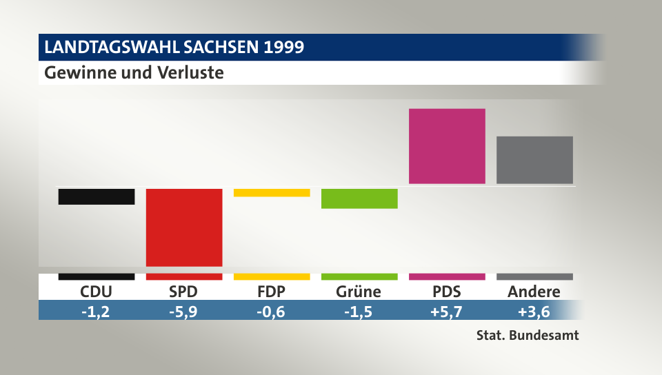 Gewinne und Verluste, in Prozentpunkten: CDU -1,2; SPD -5,9; FDP -0,6; Grüne -1,5; PDS 5,7; Andere 3,6; Quelle: |Stat. Bundesamt