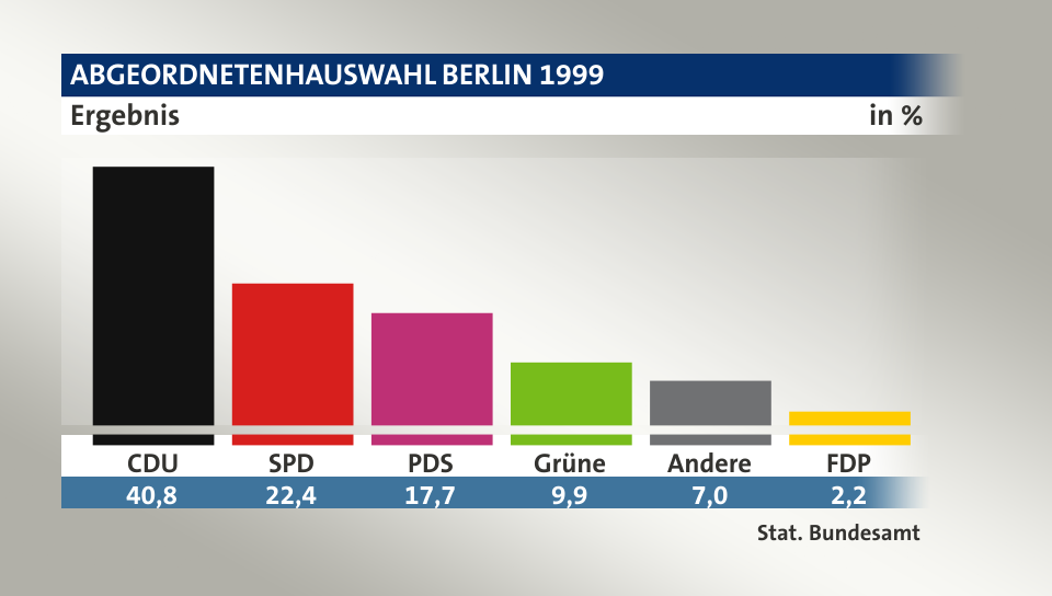 Ergebnis, in %: CDU 40,8; SPD 22,4; PDS 17,7; Grüne 9,9; Andere 7,0; FDP 2,2; Quelle: Stat. Bundesamt