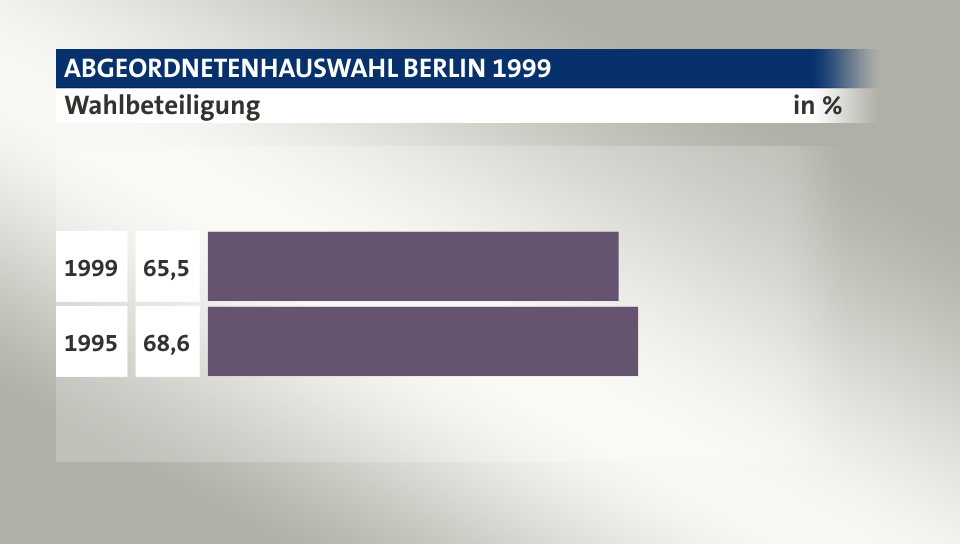 Wahlbeteiligung, in %: 65,5 (1999), 68,6 (1995)