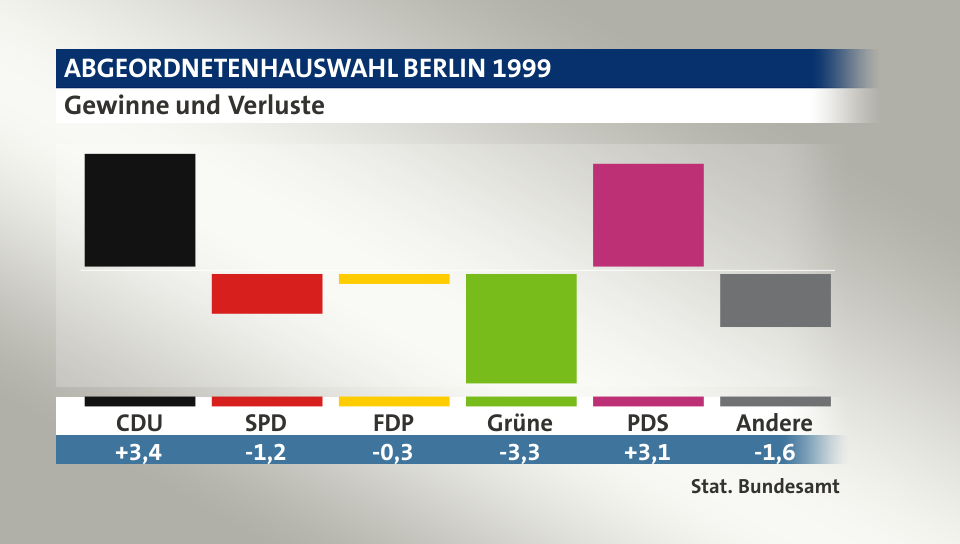 Gewinne und Verluste, in Prozentpunkten: CDU 3,4; SPD -1,2; FDP -0,3; Grüne -3,3; PDS 3,1; Andere -1,6; Quelle: |Stat. Bundesamt