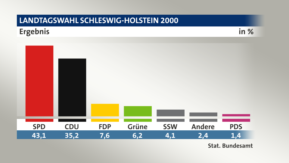 Ergebnis, in %: SPD 43,1; CDU 35,2; FDP 7,6; Grüne 6,2; SSW 4,1; Andere 2,4; PDS 1,4; Quelle: Stat. Bundesamt