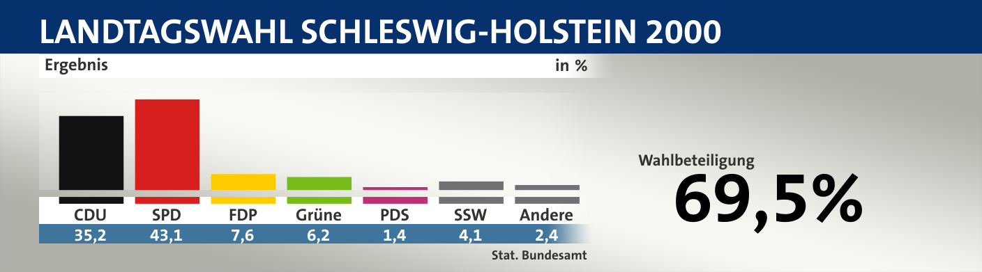 Ergebnis, in %: CDU 35,2; SPD 43,1; FDP 7,6; Grüne 6,2; PDS 1,4; SSW 4,1; Andere 2,4; Quelle: |Stat. Bundesamt