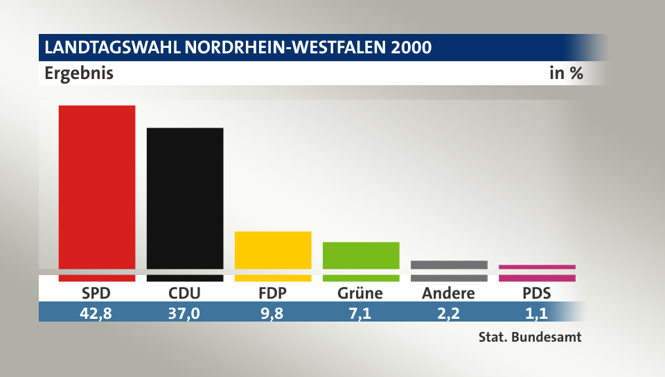 Ergebnis, in %: SPD 42,8; CDU 37,0; FDP 9,8; Grüne 7,1; Andere 2,2; PDS 1,1; Quelle: Stat. Bundesamt
