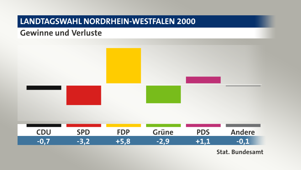 Gewinne und Verluste, in Prozentpunkten: CDU -0,7; SPD -3,2; FDP 5,8; Grüne -2,9; PDS 1,1; Andere -0,1; Quelle: |Stat. Bundesamt