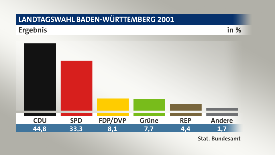 Ergebnis, in %: CDU 44,8; SPD 33,3; FDP/DVP 8,1; Grüne 7,7; REP 4,4; Andere 1,7; Quelle: Stat. Bundesamt