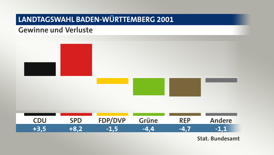 Gewinne und Verluste, in Prozentpunkten: CDU 3,5; SPD 8,2; FDP/DVP -1,5; Grüne -4,4; REP -4,7; Andere -1,1; Quelle: |Stat. Bundesamt