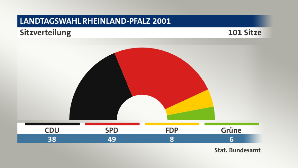 Sitzverteilung, 101 Sitze: CDU 38; SPD 49; FDP 8; Grüne 6; Quelle: |Stat. Bundesamt