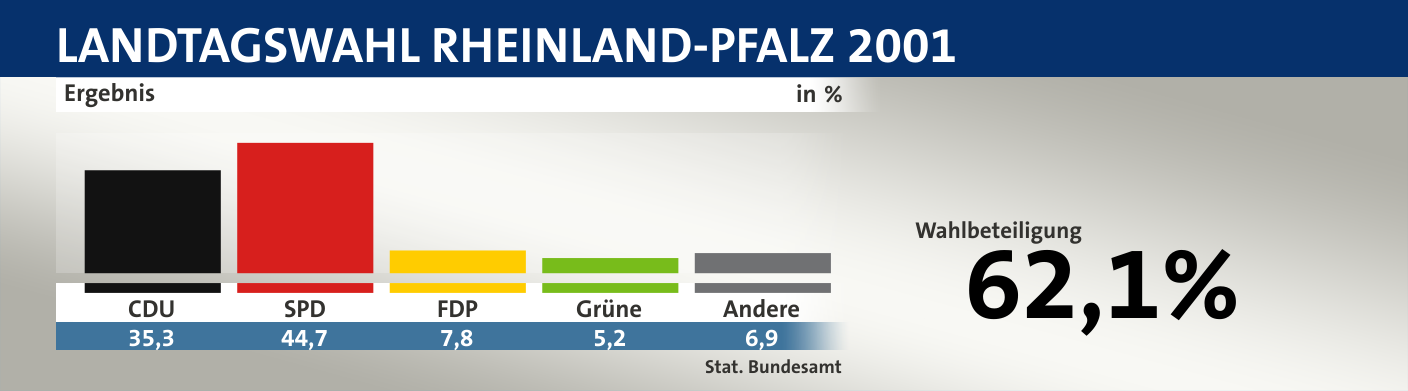 Ergebnis, in %: CDU 35,3; SPD 44,7; FDP 7,8; Grüne 5,2; Andere 6,9; Quelle: |Stat. Bundesamt